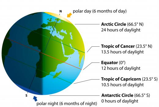 The north temperate zone is between the Arctic Circle and the Tropic of Cancer, while the south temperate zone is between the Antarctic Circle and the Tropic of Capricorn.