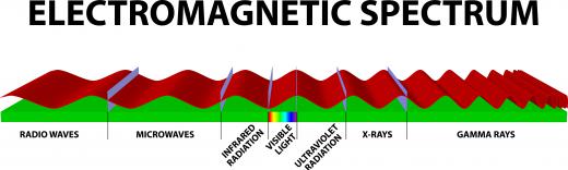 The electromagnetic spectrum is a continuous distribution of wavelengths ranging from ultraviolet to infrared radiation.