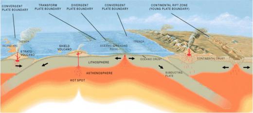 Between the core and the crust lies the mantle, a hot, semi-liquid region that drives plate tectonics.