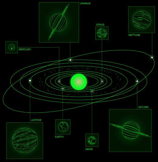 All of the planets in the Solar System have elliptical orbits, though their eccentricity varies.